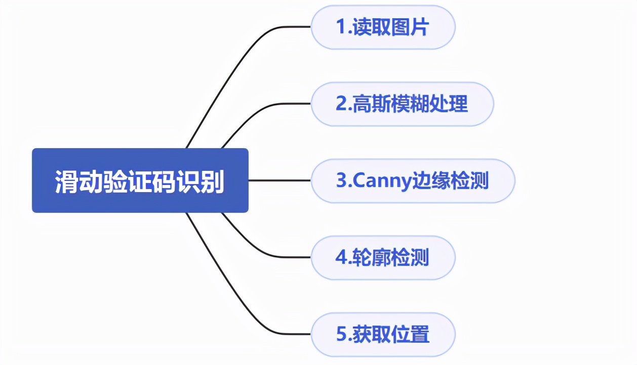 Python爬虫会遇到的难题，如何破解滑动验证码
