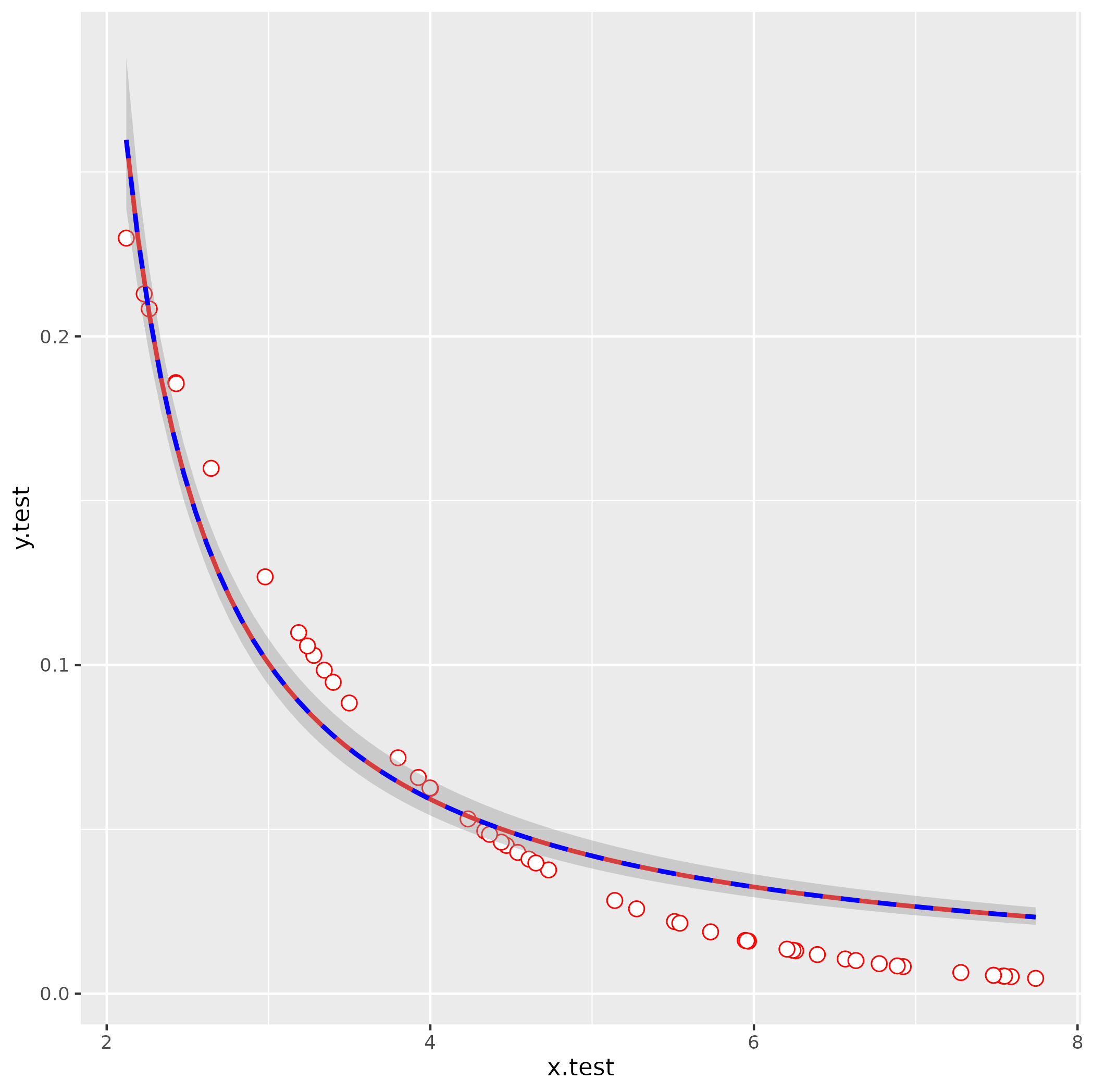 如何使用 R 中的最大似然模型将非线性函式拟合到 ggplot2 中的资料?