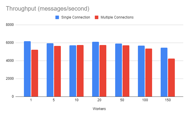1666159874271016221.png channels-and-connections-in-rabbitmq.png