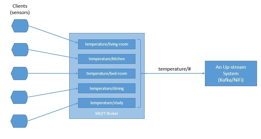 1636470834642064267.jpg iot-data-pipeline-with-mqtt-nifi-and-influxdb-2 (1).jpg